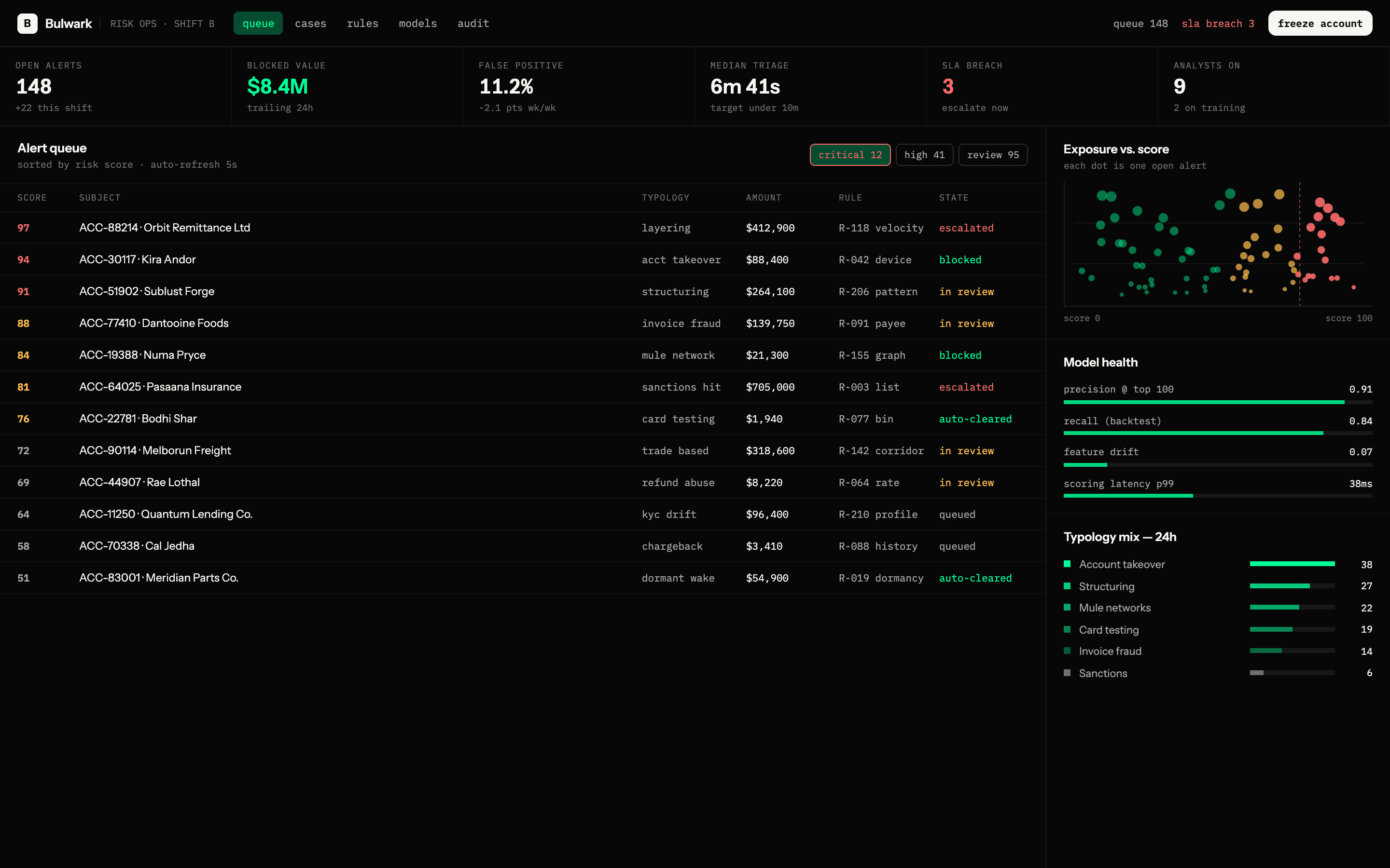 Bulwark, a risk and fraud triage queue with an exposure-versus-score scatter plot