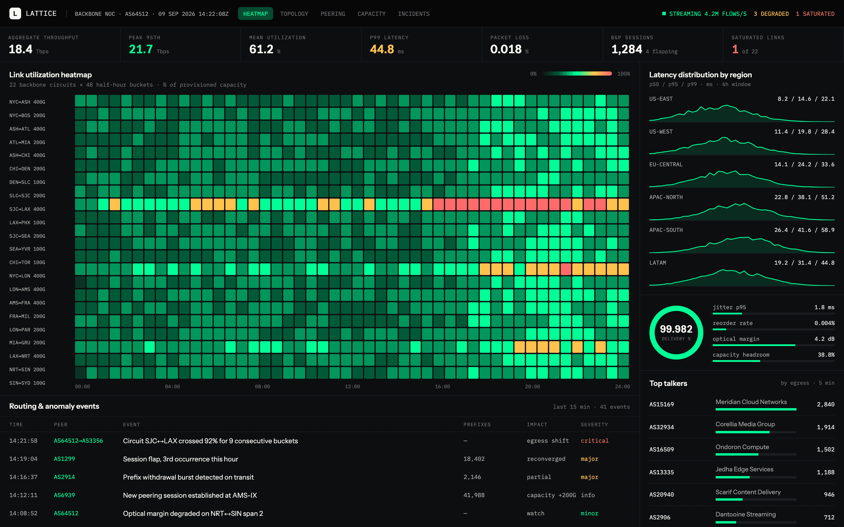 Lattice, a backbone network operations center with a link-utilization heatmap