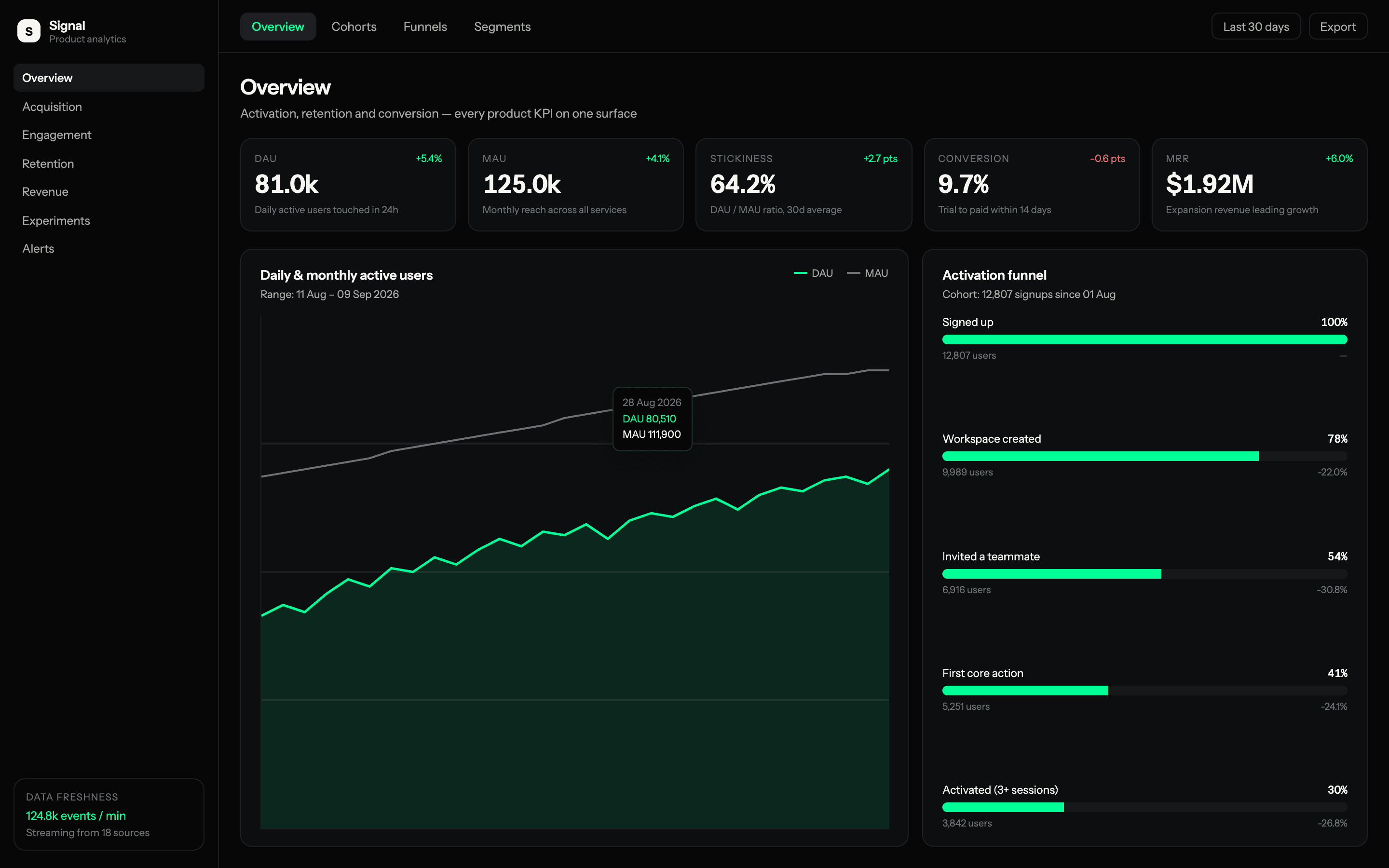 Signal, a product analytics dashboard with DAU/MAU trend and an activation funnel