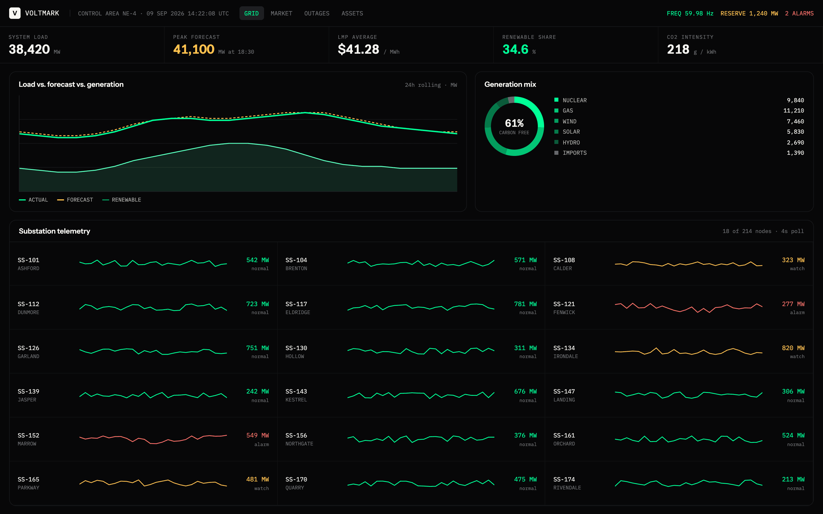 Voltmark, a power grid control room with load telemetry and substation sparklines