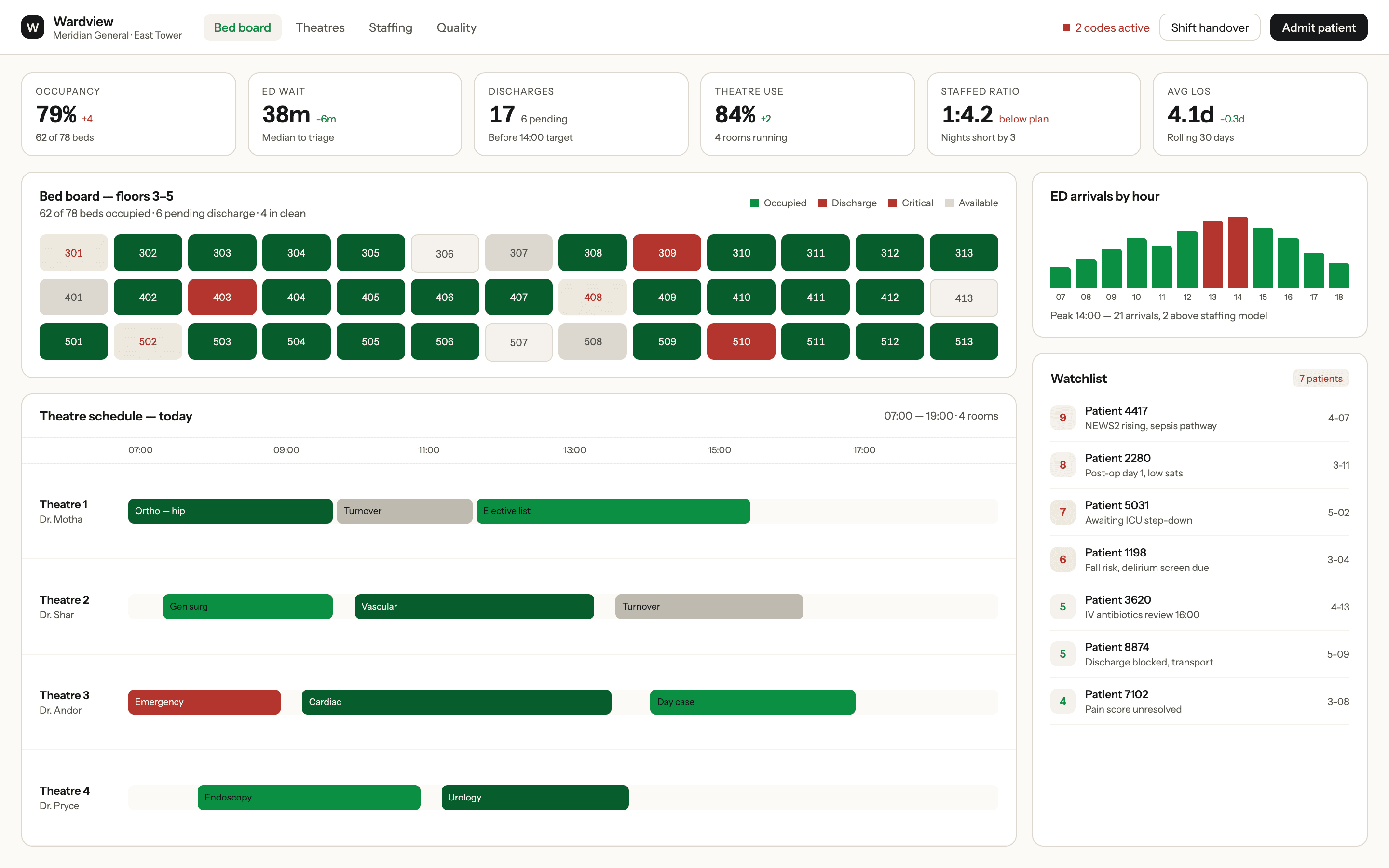 Wardview, a clinical operations bed board with theatre schedule and ED arrivals