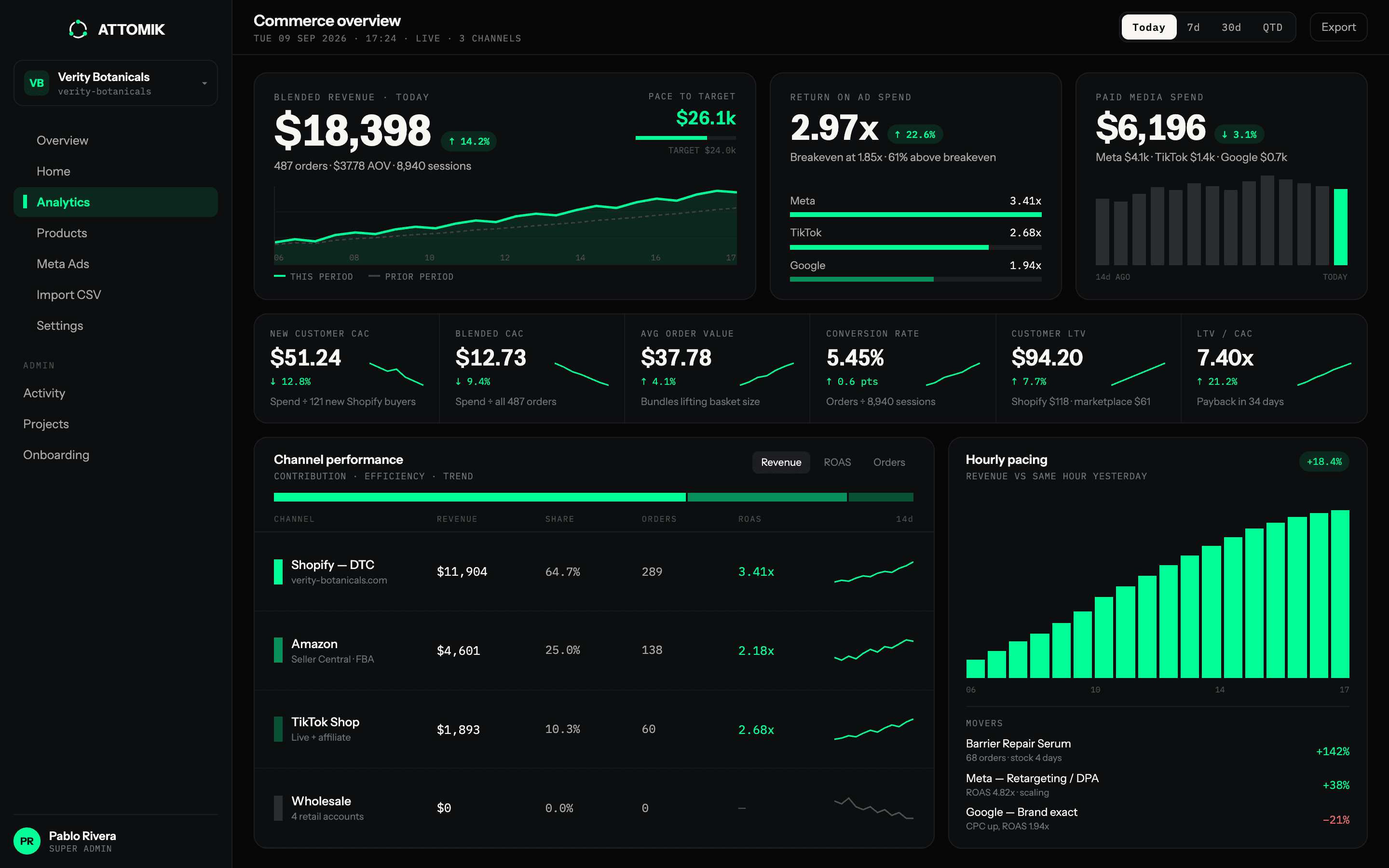 Dash commerce overview: blended revenue, ROAS, CAC, channel performance and hourly pacing